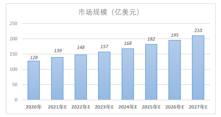 【行研】国内药用辅料市场分析