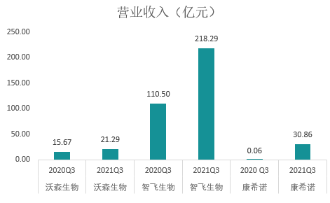 瞬间蒸发千亿市值的疫苗股，三季度业绩如何？