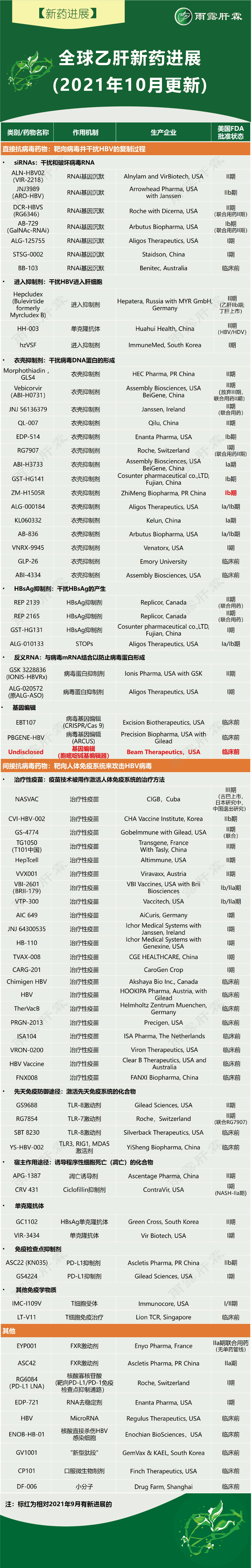 收藏 | 全球乙肝新药最新进展