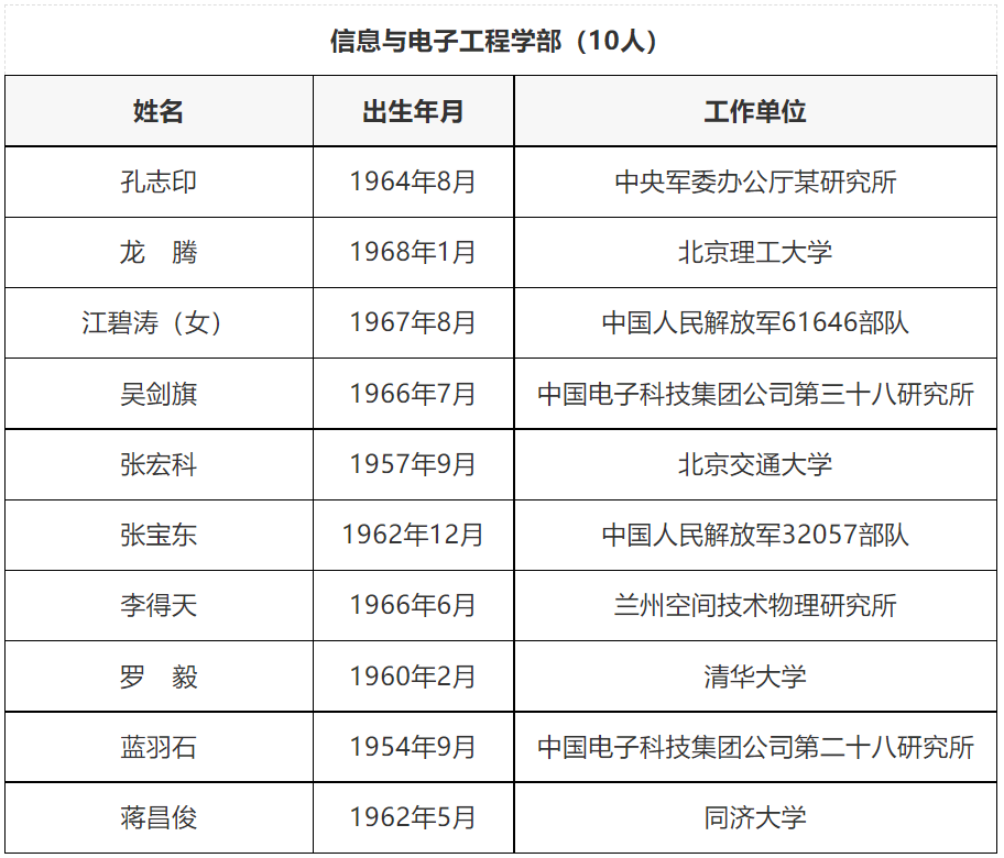 重磅：2021中国科学院院士和工程院增选名单正式公布，149人成为新晋院士，