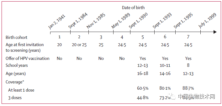 第一份接种HPV疫苗真实世界的数据：发病率最高降低87%！女性越早接种越好