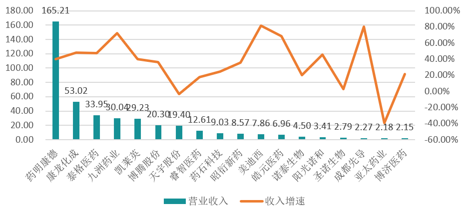 三季度财报解密，高瓴抛售的CXO还是不是好赛道？