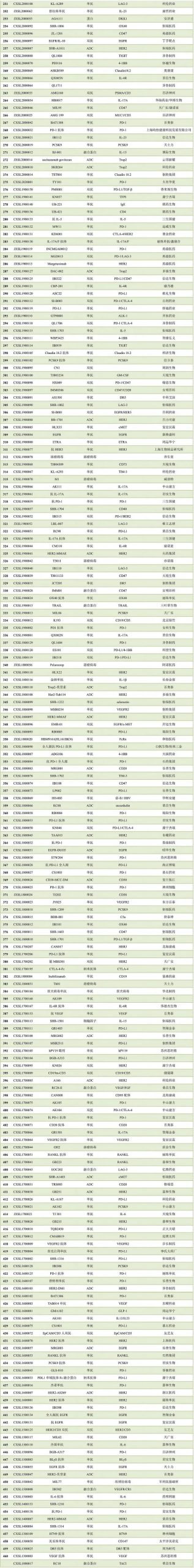 国内大分子新药研发格局