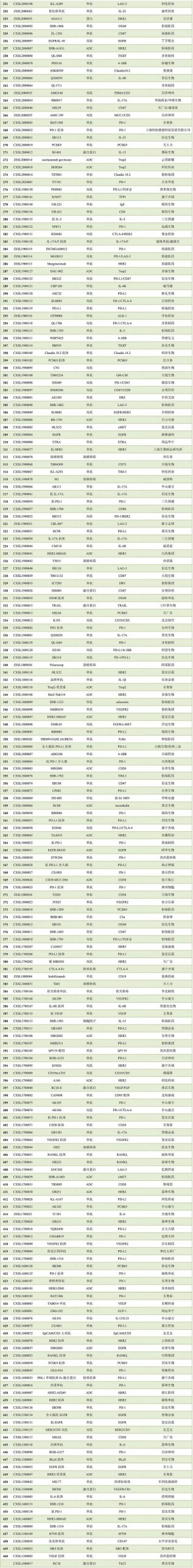 国内大分子新药研发格局