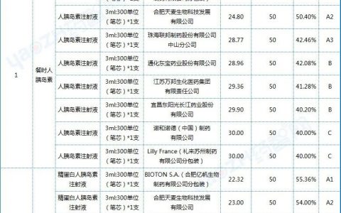 深度剖析全国胰岛素带量采购中选结果（降幅、ABCD分组、中选逻辑、格局）