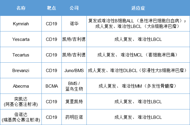 细胞治疗技术快速更迭，CAR-T还有优势吗？