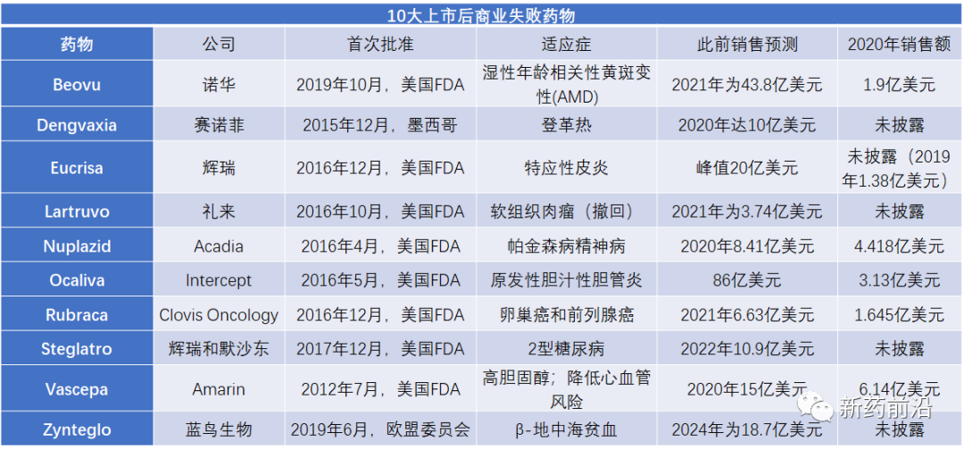 10大上市后商业失败药物