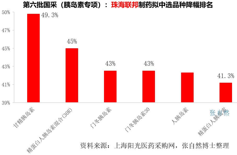 第六批国采，降价幅度排名