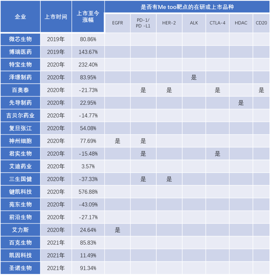 药企股价破发频现，为IPO立项的Me Too项目由谁买单？