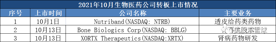 10月生物医药企业上市情况
