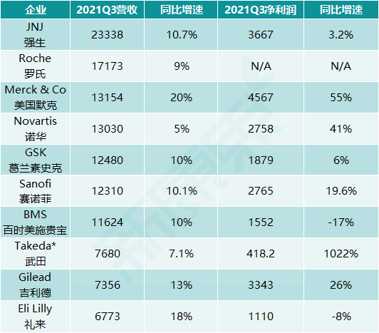 一文揭露全球十家顶流药企2021Q3业绩，强生登顶，老三默沙东同比增长55%！？