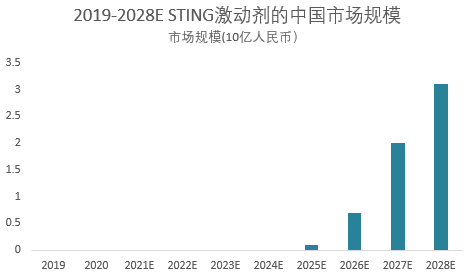 STING蓄势待发，数十亿美元市场，谁将分得第一块蛋糕