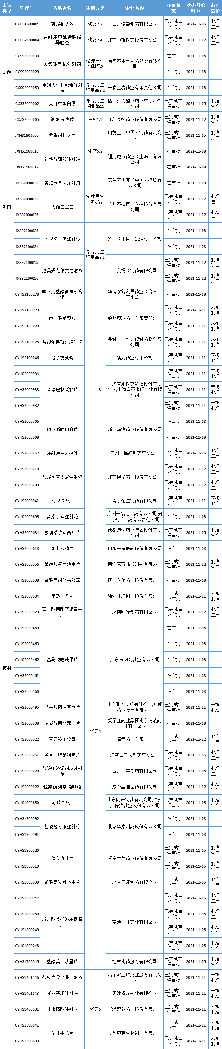 恒瑞两款重磅药物获批！礼来RET抑制剂上市申请获受理！中药创新药银翘清热片获批上市，康缘药业、百奥泰…