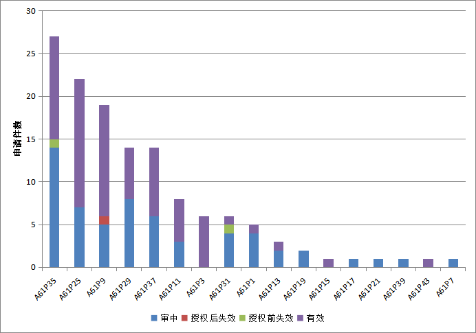 干货！扬子江药业发明专利申请与技术布局分析