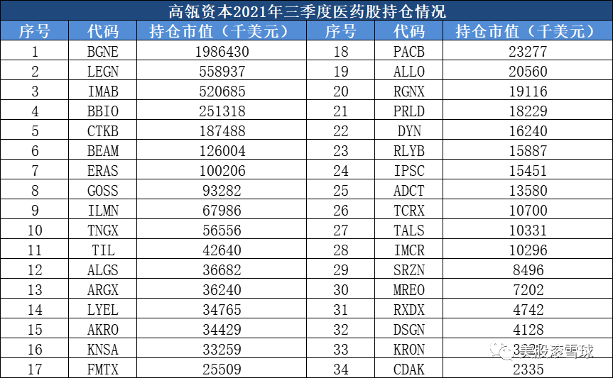 三季度，高瓴资本买了哪些医药股？