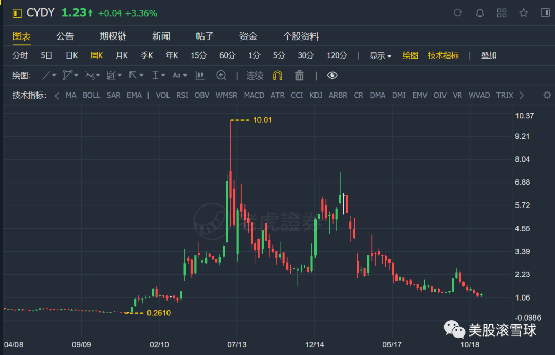 2021年生物医药领域的烂番茄公司