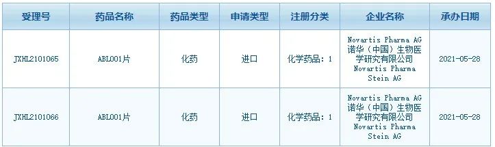 重磅！FDA批准诺华研发的ABL变构抑制剂Asciminib上市，对CML耐药有效！