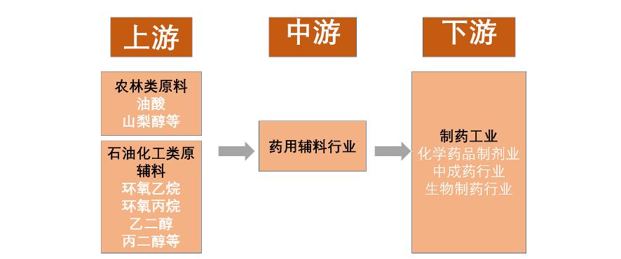 【行研】国内药用辅料市场分析