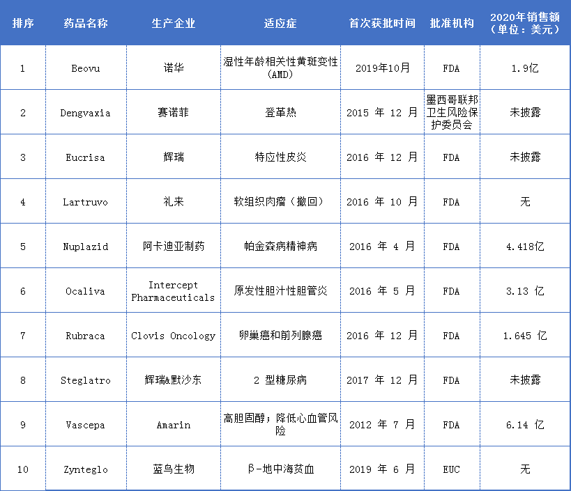 新药脱轨！10大药品发行“翻车”，诺华、辉瑞、礼来...