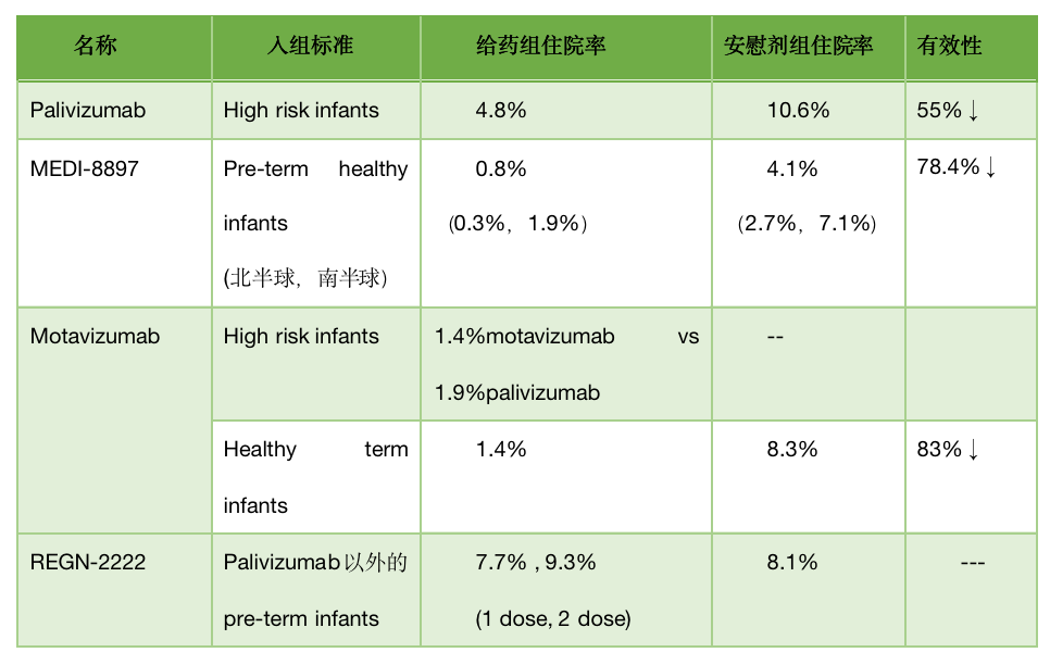 深度盘点——呼吸道合胞病毒（RSV）抗体的开发现状