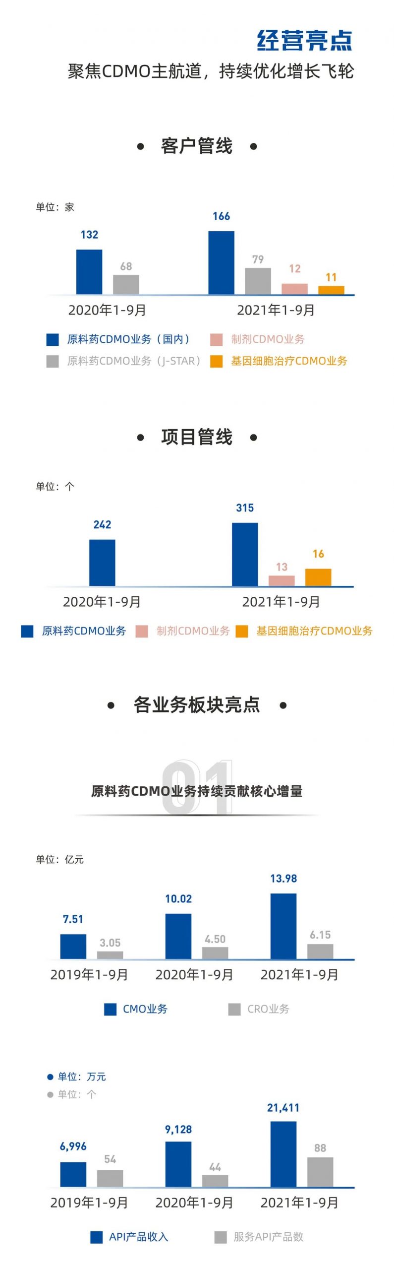 博腾股份2021年前三季度经营概览