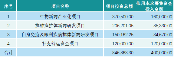 ADC领军biotech公司荣昌生物科创板上会稿重点内容！