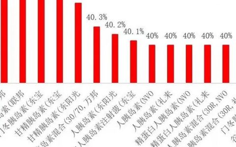 第六批国采，降价幅度排名