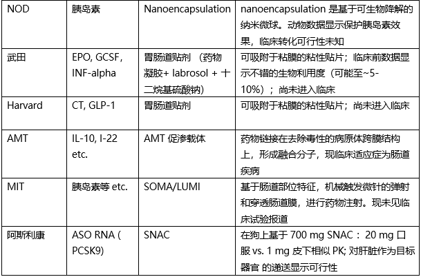 从司美格鲁肽到奥曲肽，一文读懂口服大分子药物的技术难点与对策