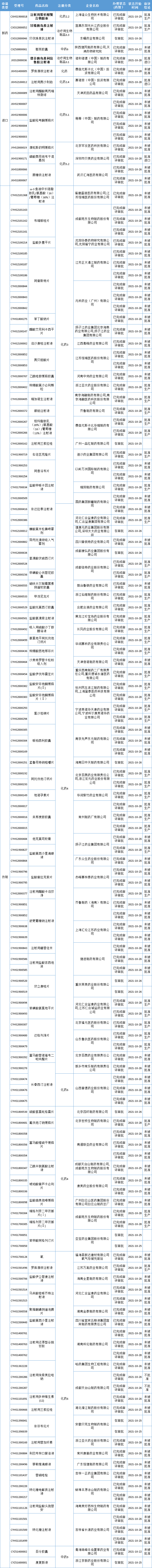 糖尿病领域再迎创新药，PD-1/PD-L1竞争激烈，大批仿制药来袭！东阳光、上海谊众…