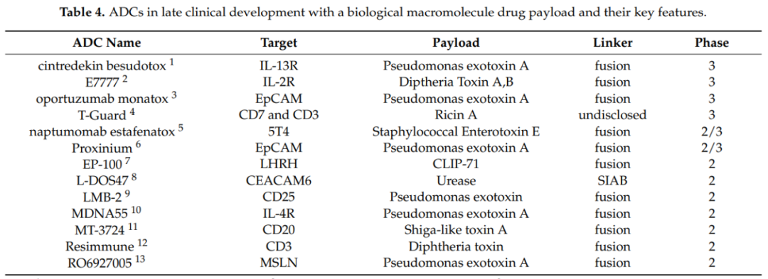 收藏！ADC全景概况（payload，linker，conjugate和Endocytosis）