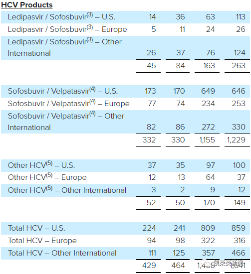 吉利德3季报：Biktarvy单季破纪录23亿美元，瑞德西韦19亿美元