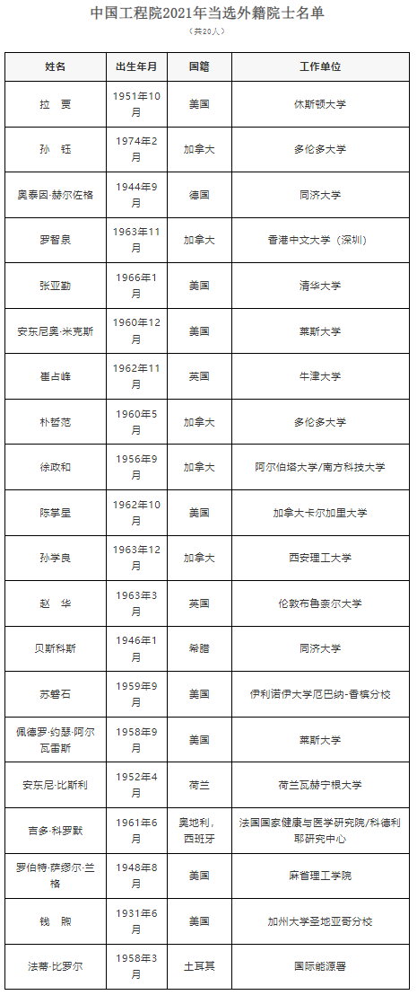 重磅：2021中国科学院院士和工程院增选名单正式公布，149人成为新晋院士，