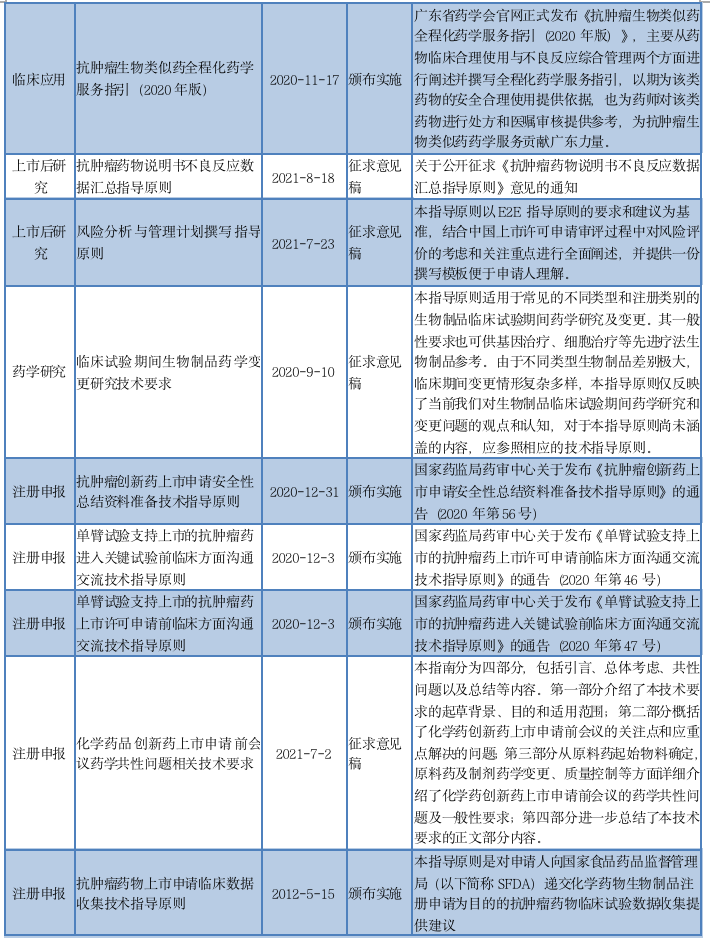 全面盘点：抗肿瘤药物全生命周期管理相关政策