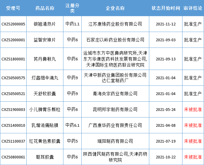 恒瑞两款重磅药物获批！礼来RET抑制剂上市申请获受理！中药创新药银翘清热片获批上市，康缘药业、百奥泰…