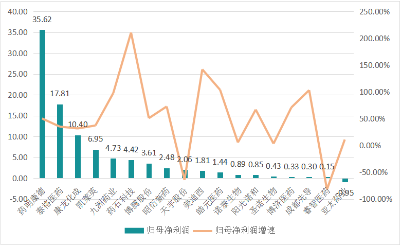 三季度财报解密，高瓴抛售的CXO还是不是好赛道？