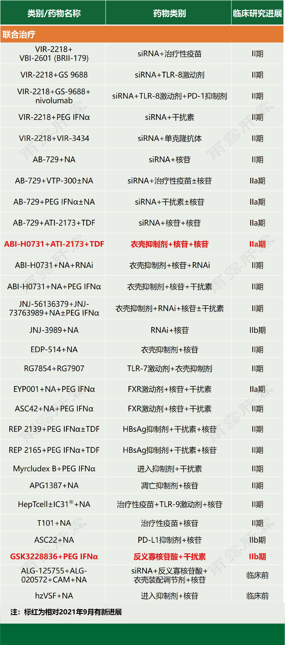 收藏 | 全球乙肝新药最新进展