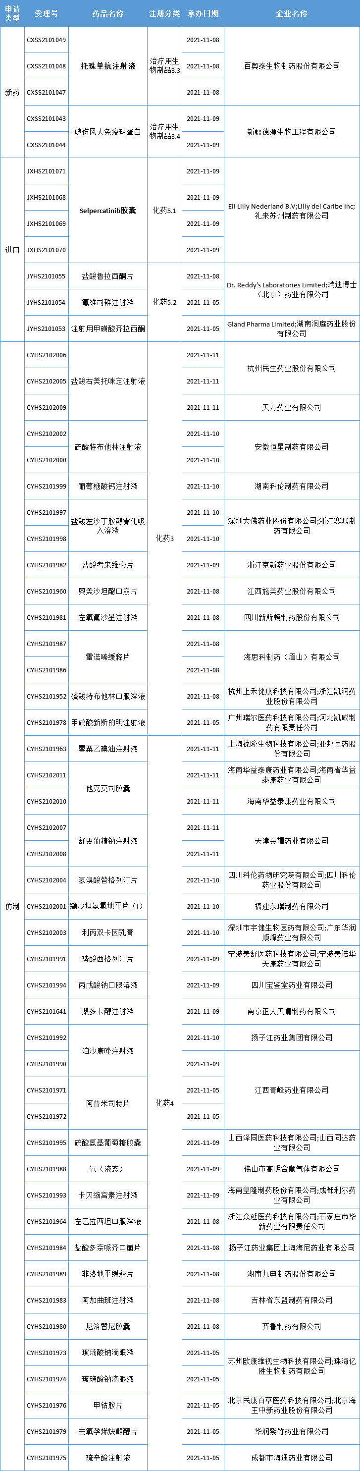 恒瑞两款重磅药物获批！礼来RET抑制剂上市申请获受理！中药创新药银翘清热片获批上市，康缘药业、百奥泰…