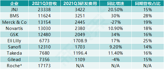 一文揭露全球十家顶流药企2021Q3业绩，强生登顶，老三默沙东同比增长55%！？