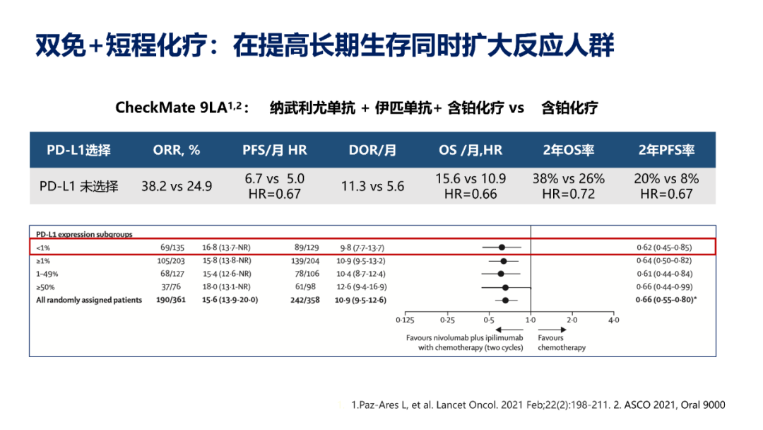 肺癌免疫治疗的机遇与挑战