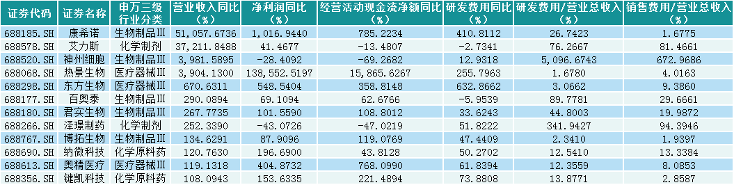 投资必备！科创板医药企业大盘点