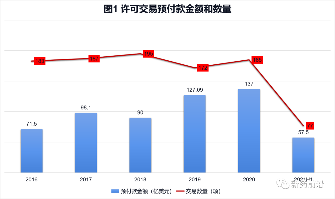 生物制药许可交易竞争激烈，早期项目价格水涨船高