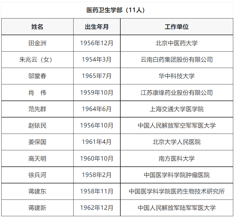 重磅：2021中国科学院院士和工程院增选名单正式公布，149人成为新晋院士，