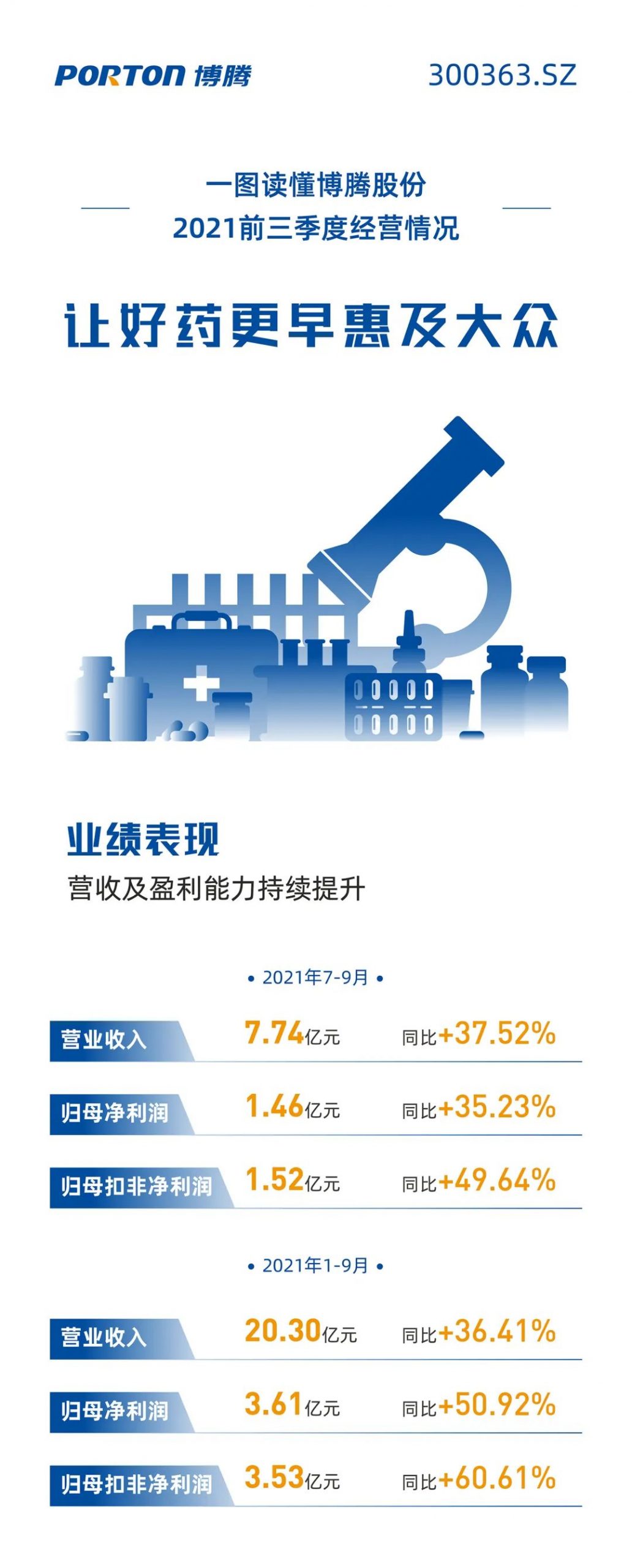 博腾股份2021年前三季度经营概览