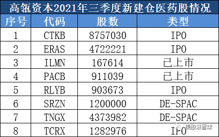 三季度，高瓴资本买了哪些医药股？