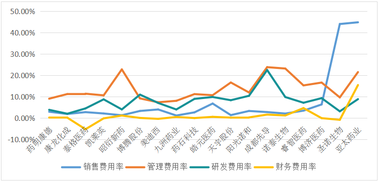 三季度财报解密，高瓴抛售的CXO还是不是好赛道？