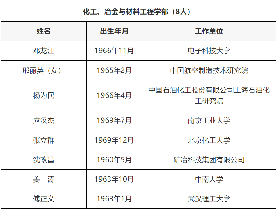 重磅：2021中国科学院院士和工程院增选名单正式公布，149人成为新晋院士，