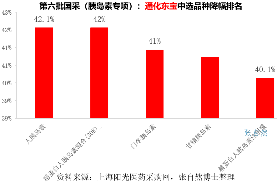 第六批国采，降价幅度排名