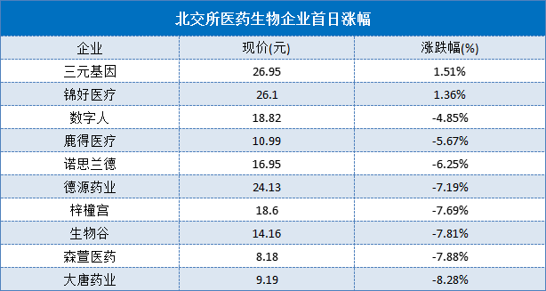 有风自“北”来，我自上青云——北交所正式开市，10家药企IPO