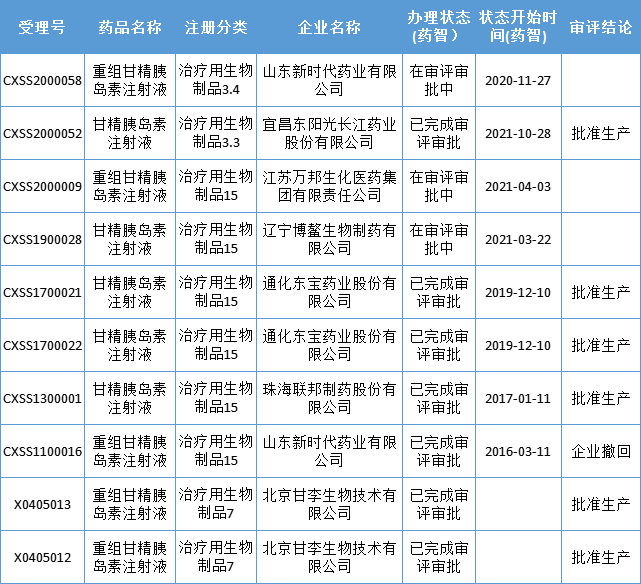 糖尿病领域再迎创新药，PD-1/PD-L1竞争激烈，大批仿制药来袭！东阳光、上海谊众…