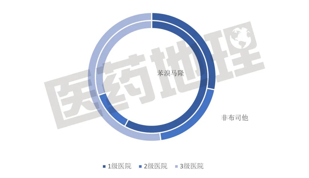 关注“第四高”，高尿酸用药格局大盘点